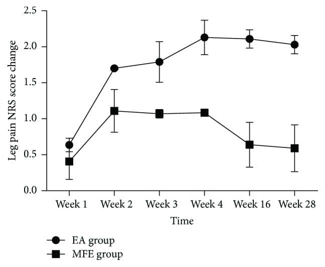 Figure 3 Change of Leg Pain Score in Two Groups