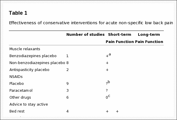 Tabla 1 Eficacia de las intervenciones conservadoras para el dolor lumbar inespecífico agudo
