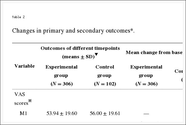 Table 2 Changes in Primary and Secondary Outcomes