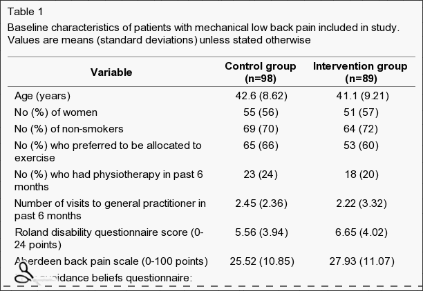 Table 1 Baseline Characteristics of Patients with Mechanical Low Back Pain Included in Study