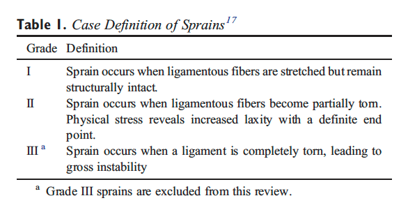 Table 1 Case Definition of Sprains