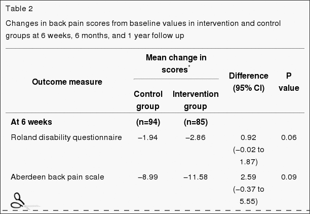 Table 2 Changes in Back Pain Scores from Baseline Values in Intervention and Control Groups
