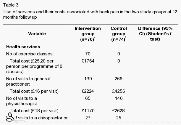 Table 3 Use of Services and their Costs Associated with Back Pain in the Two Study Groups